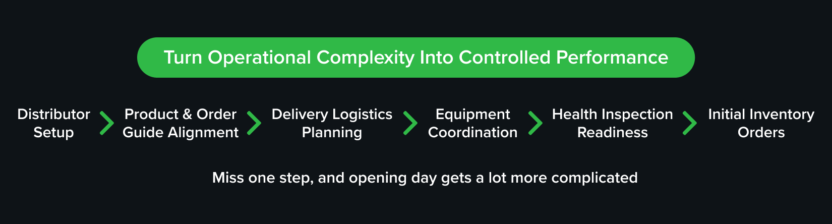 Graphic showing key supply chain steps for opening a new restaurant including distributor setup, product and order guide alignment, delivery logistics planning, equipment coordination, health inspection readiness, and initial inventory orders
