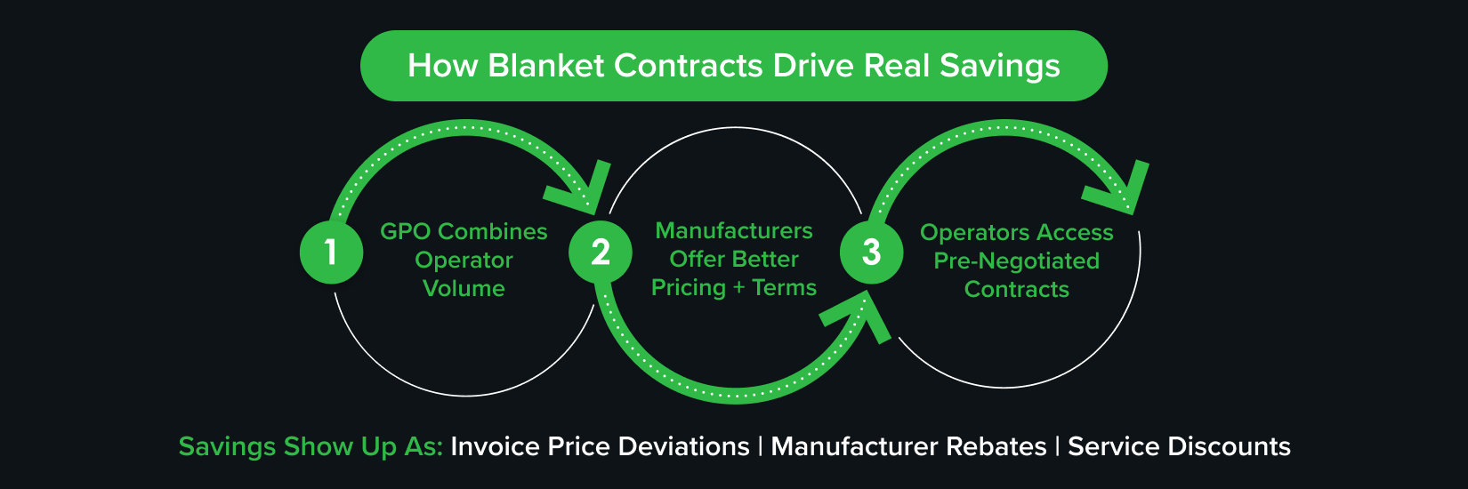 Graphic illustrating how GPO blanket contracts work, showing operator volume combined by a GPO, better manufacturer pricing and terms, and operator access to pre-negotiated contracts that lead to savings like rebates and discounts