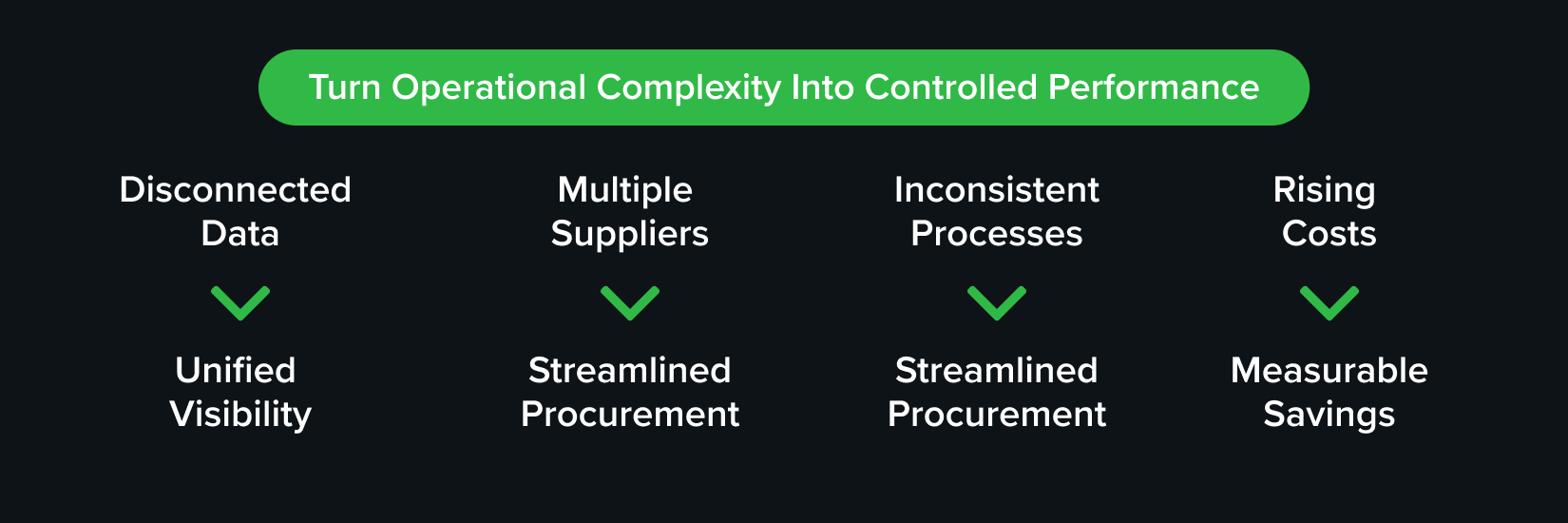 Graphic showing how restaurant technology turns disconnected data, multiple suppliers, inconsistent processes, and rising costs into unified visibility, streamlined procurement, and measurable savings
