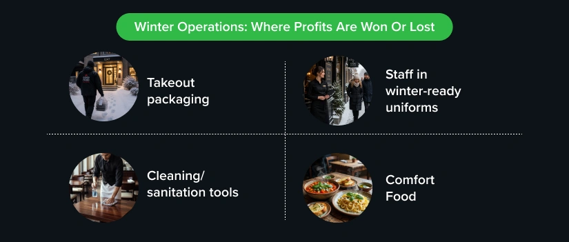 Graphic highlighting winter restaurant operational focus areas including takeout packaging, winter-ready staff uniforms, cleaning and sanitation tools, and comfort food solutions for restaurant operators.