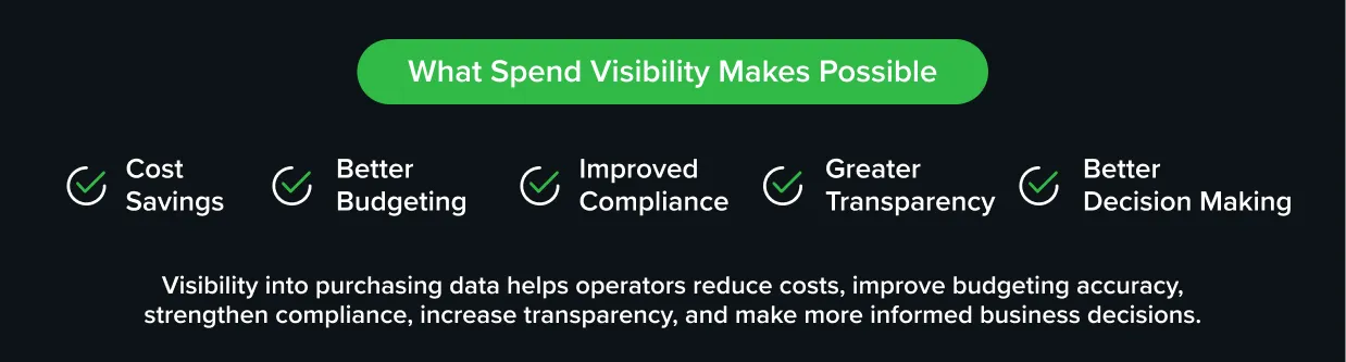 Graphic highlighting the benefits of restaurant spend visibility, including cost savings, better budgeting, improved compliance, greater transparency, and better decision-making through purchasing data insights.