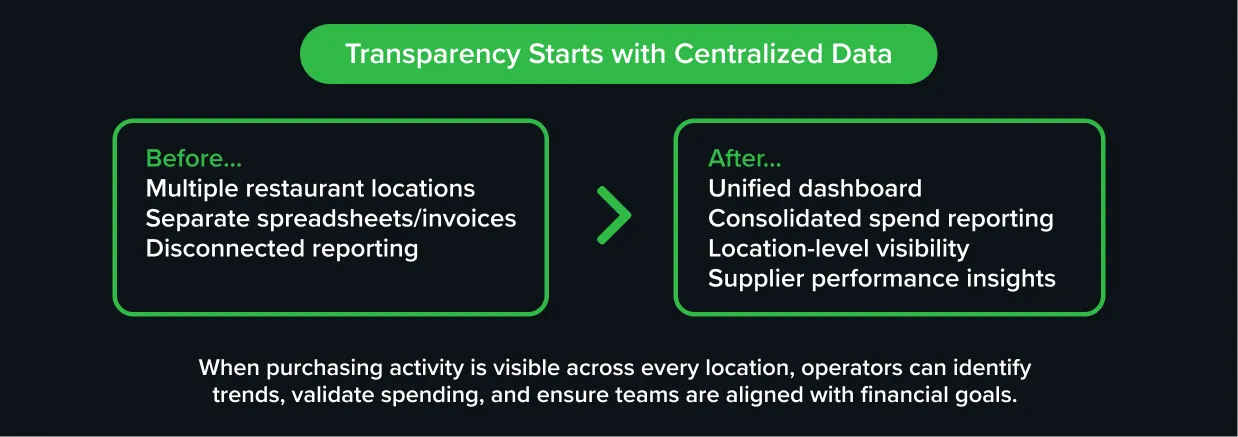 Before-and-after graphic showing how centralized spend management data transforms restaurant purchasing visibility from disconnected spreadsheets and reporting into a unified dashboard with consolidated spend reporting, location-level visibility, and supplier performance insights.