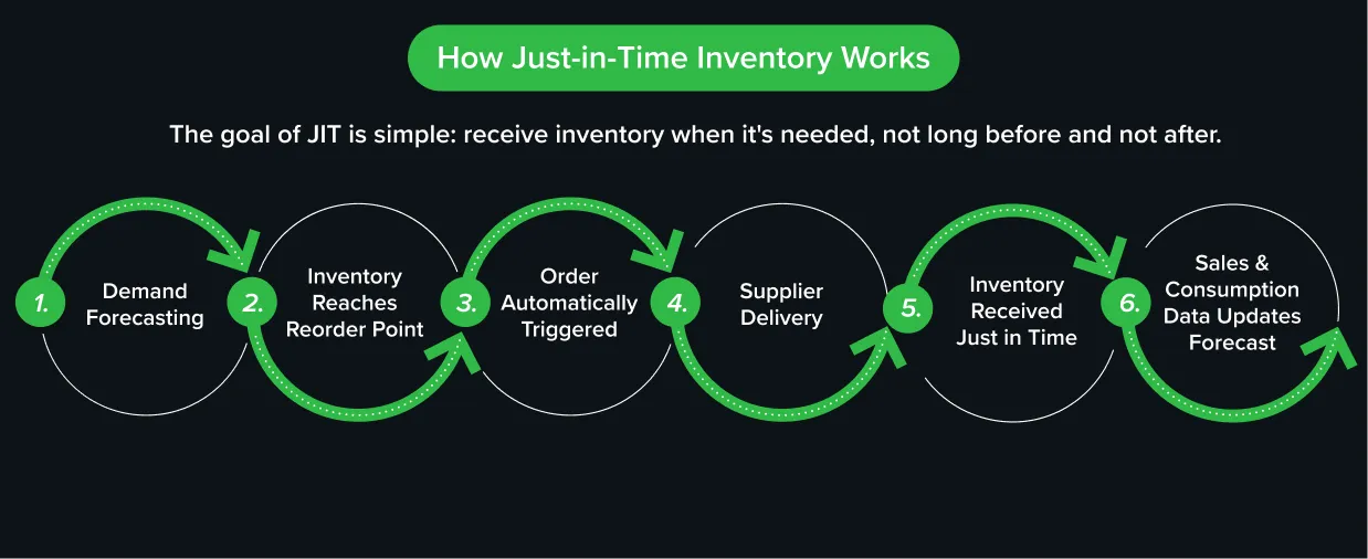 Flowchart illustrating the just-in-time inventory process, including demand forecasting, inventory reaching reorder points, automated ordering, supplier delivery, just-in-time inventory receipt, and forecast updates based on sales and consumption data.