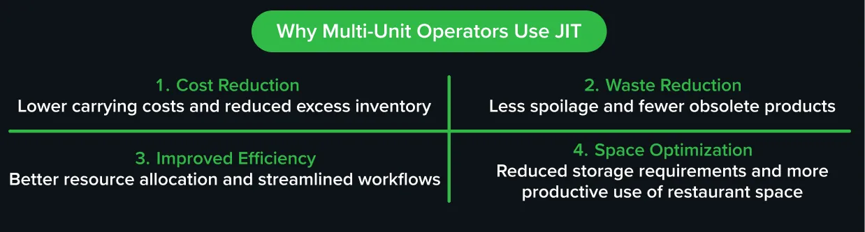 Graphic highlighting four key benefits of just-in-time inventory for multi-unit restaurant operators: cost reduction, waste reduction, improved efficiency, and space optimization.