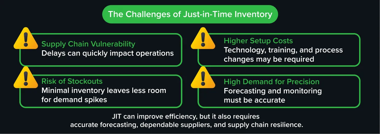 Graphic outlining common challenges of just-in-time inventory management, including supply chain vulnerability, risk of stockouts, higher setup costs, and the need for accurate forecasting and inventory monitoring.