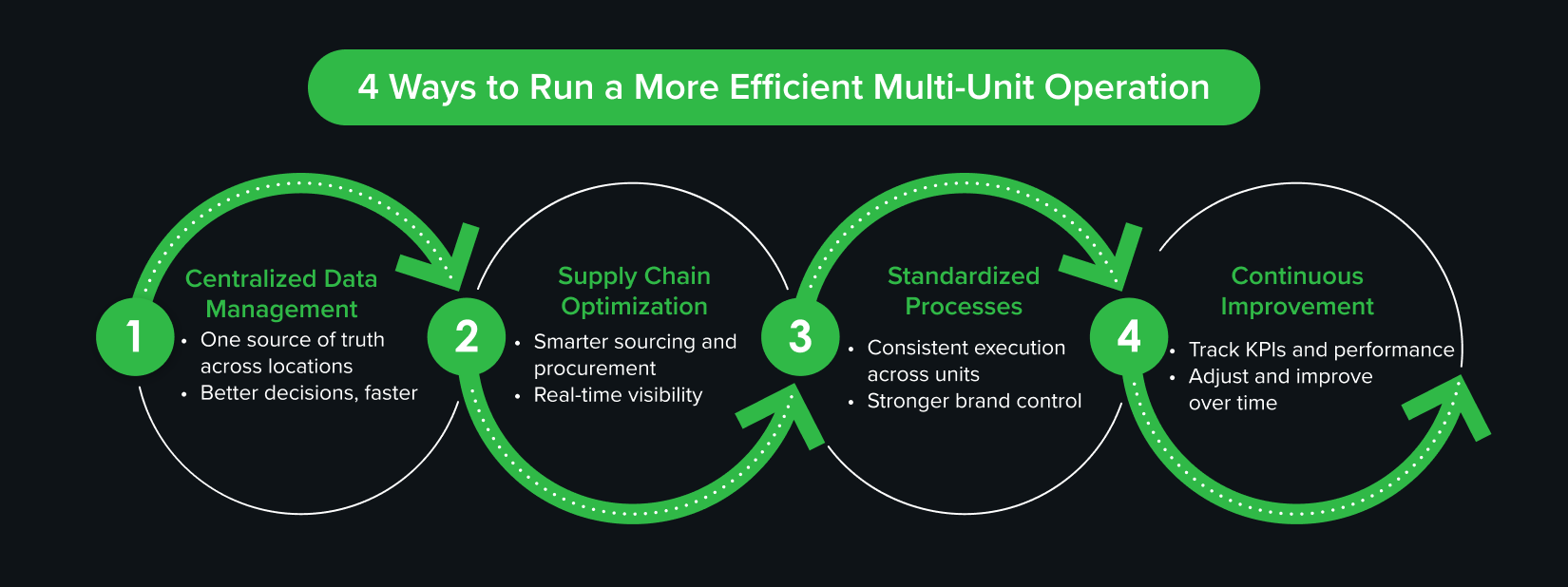 Four strategies for improving operational efficiency in multi-unit restaurants including centralized data, supply chain optimization, standardized processes, and continuous improvement
