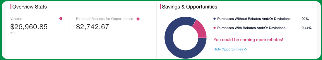 Consolidated Concepts rebates savings reports