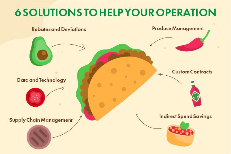 cost control solutions for Mexican restaurants infographic showcasing common ingredients used by this restaurant concept