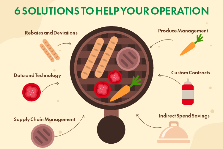 cost management solutions for barbecue restaurants from consolidated concepts infographic showcasing common ingredients used by this type of restaurant concept