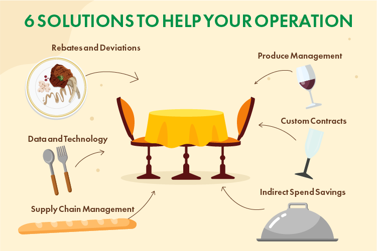 cost management solutions for fine dining restaurants from consolidated concepts infographic showcasing common areas or supplies used in a fine dining restaurant concept