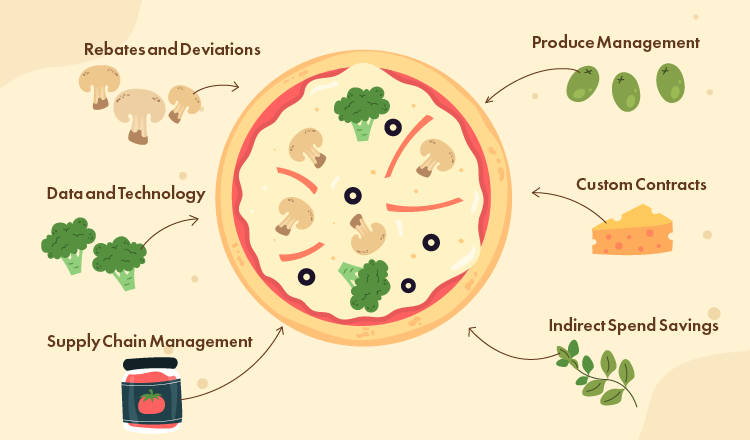 cost-saving solutions for pizza restaurants from consolidated concepts infographic showcasing common ingredients for this type of restaurant concept