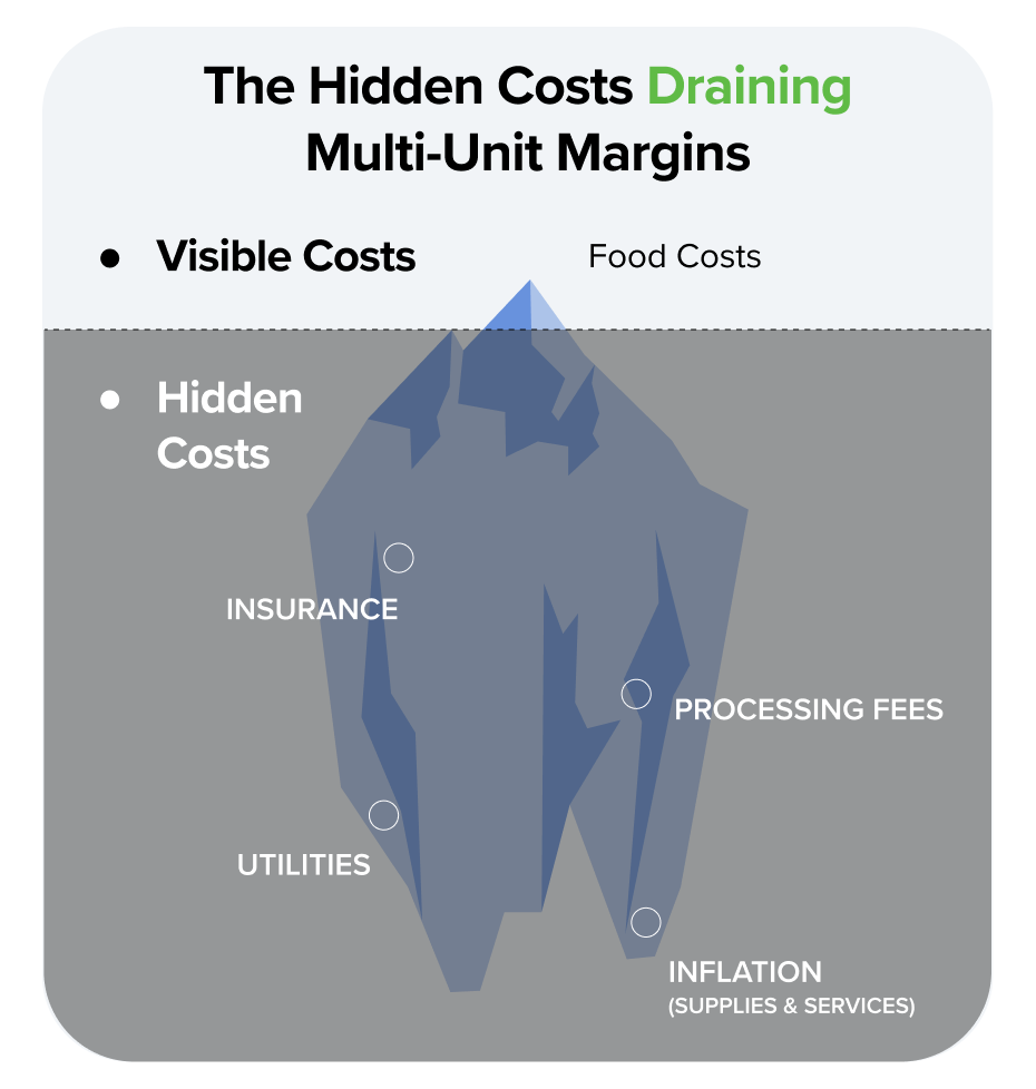 Iceberg graphic showing visible food costs above water and hidden costs like insurance, utilities, processing fees, and inflation below the surface