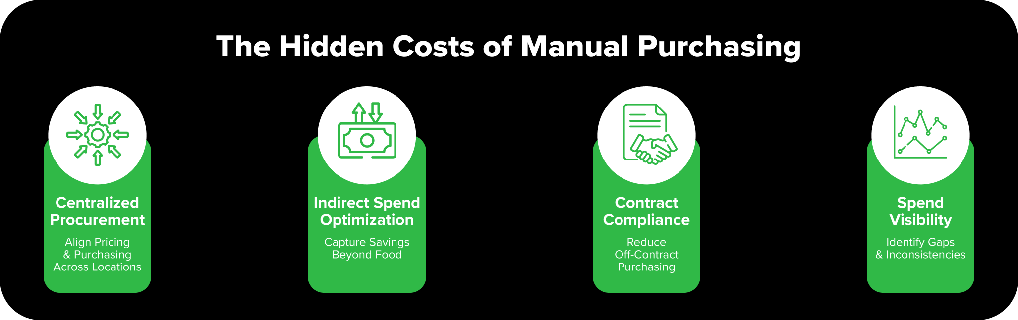 Graphic showing benefits of centralized procurement, indirect spend optimization, contract compliance, and spend visibility for restaurant operators