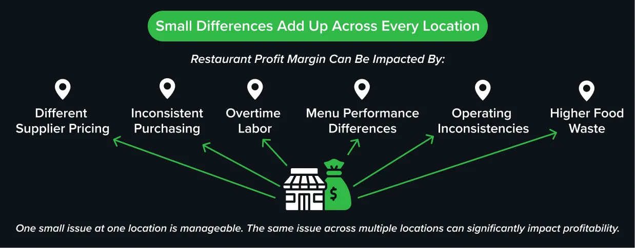 Factors that impact restaurant profit margin across multiple restaurant locations Factors that impact restaurant profit margin across multiple restaurant locations