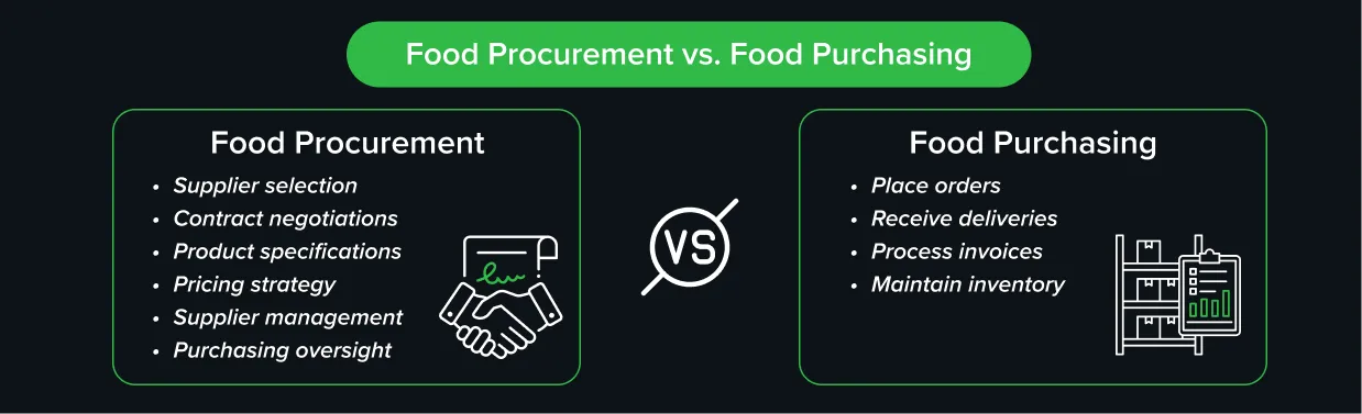 Comparison of food procurement and food purchasing responsibilities for restaurant operators Comparison of food procurement and food purchasing responsibilities for restaurant operators
