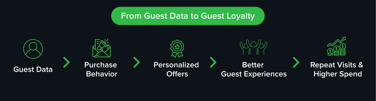 Infographic showing how guest data leads to purchase behavior insights, personalized offers, better guest experiences, and increased loyalty and spending.