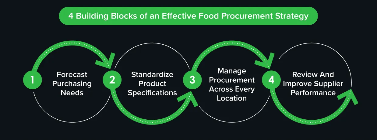 Four building blocks of an effective food procurement strategy for multi-unit restaurants Four building blocks of an effective food procurement strategy for multi-unit restaurants
