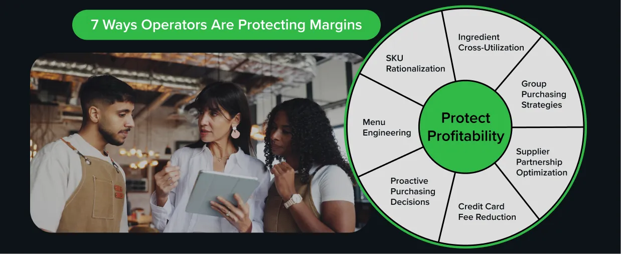 Infographic highlighting seven strategies restaurants use to protect profitability, including menu engineering, SKU rationalization, ingredient cross-utilization, group purchasing, supplier partnerships, and cost reduction initiatives.