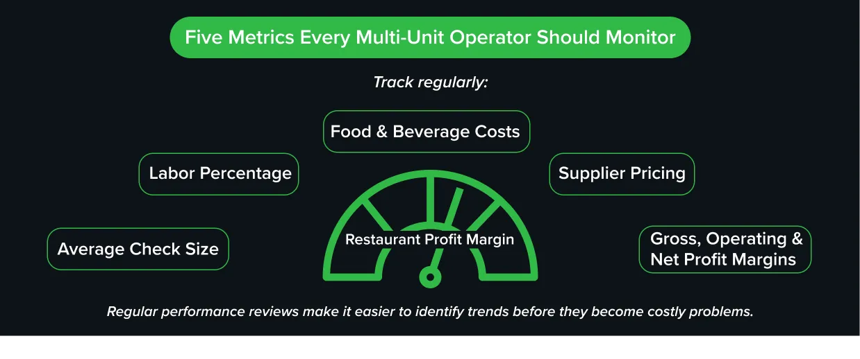 Key metrics to monitor restaurant profit margin across multiple locations Key metrics to monitor restaurant profit margin across multiple locations