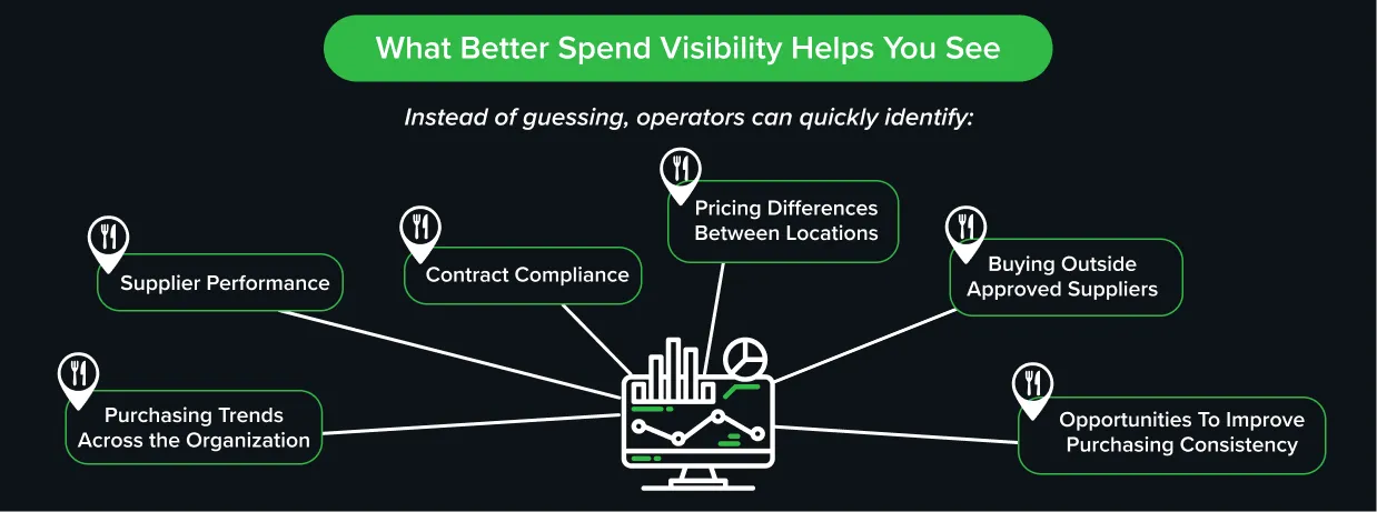 Spend visibility dashboard showing food procurement insights across restaurant locations Spend visibility dashboard showing food procurement insights across restaurant locations