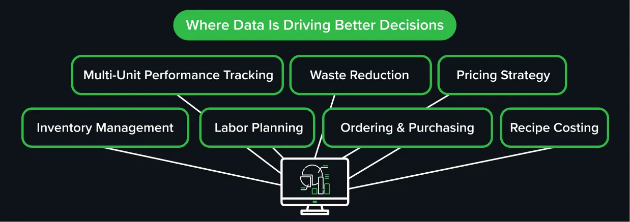 Infographic showing how hospitality data supports decision-making across inventory management, labor planning, purchasing, recipe costing, pricing strategy, waste reduction, and multi-unit performance tracking.