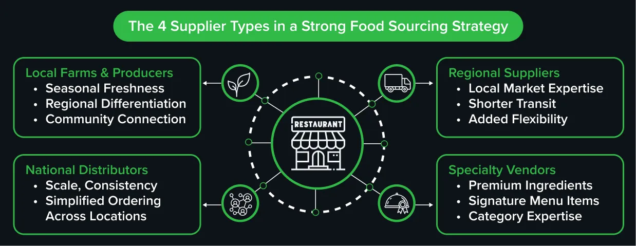 Food sourcing supplier types for restaurants