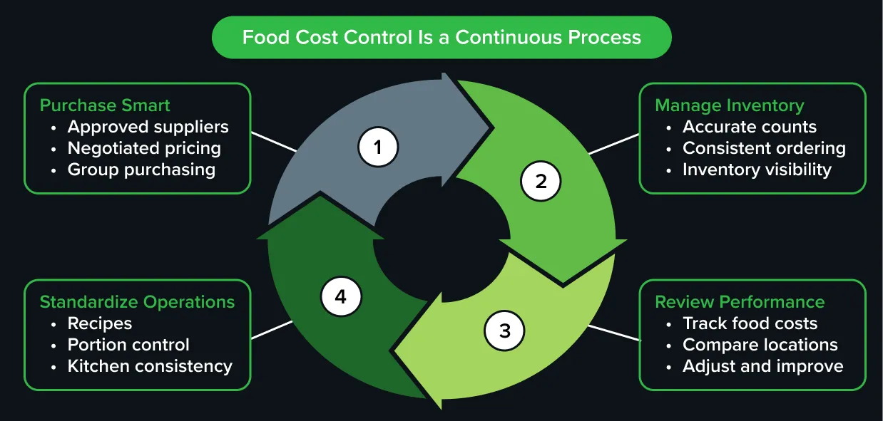 Continuous food cost control process