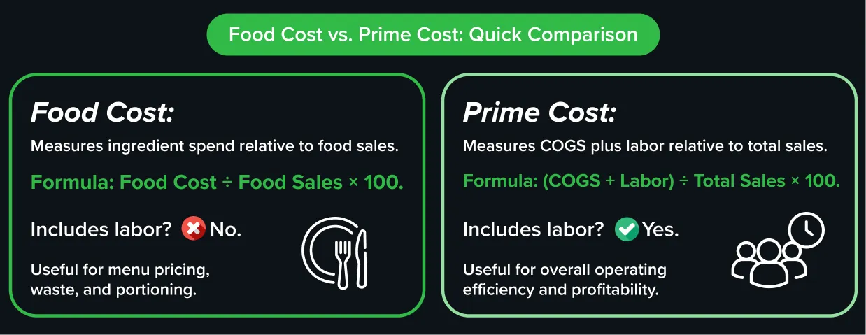 Definitions, formulas, and operational uses for food cost versus prime cost.