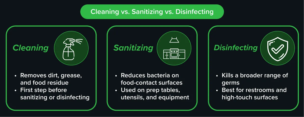 Comparing cleaning, sanitizing, and disinfecting in a restaurant environment Comparing cleaning, sanitizing, and disinfecting in a restaurant environment