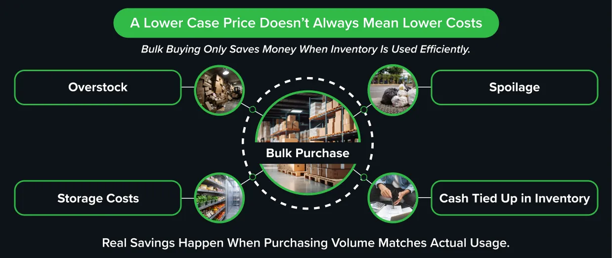 Hidden costs of buying food in bulk