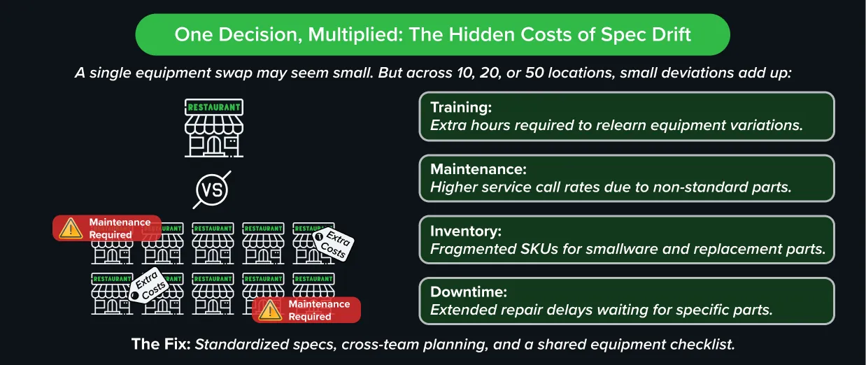 How equipment specification drift across multiple restaurant locations creates hidden costs