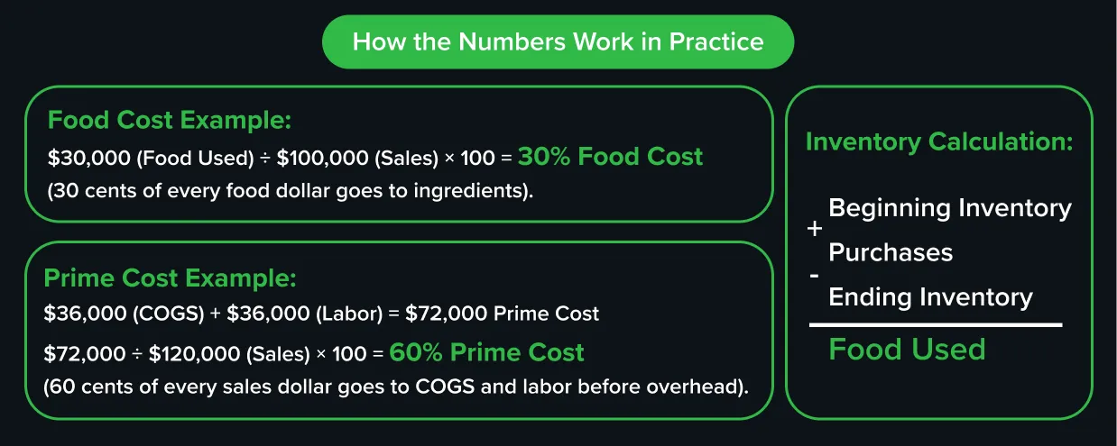 Formula to calculate food cost percentage, prime cost percentage, and inventory food used.