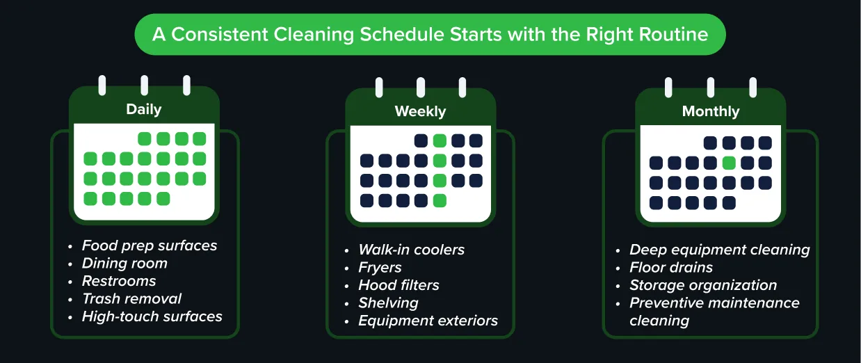 Infographic showing a daily, weekly, and monthly cleanliness in restaurants schedule Infographic showing a daily, weekly, and monthly cleanliness in restaurants schedule