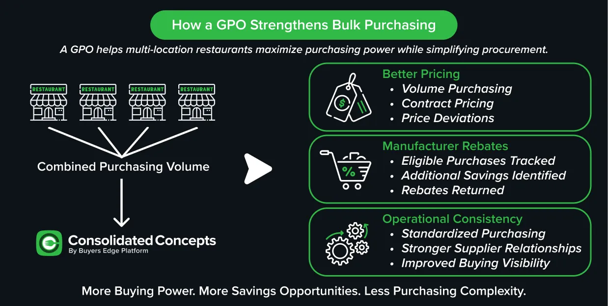 How GPO like Consolidated Concepts helps multi-unit restaurants cut costs