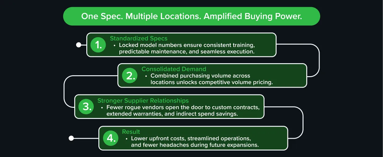 Standardized equipment specs and consolidated demand strengthen supplier ties and lower costs.