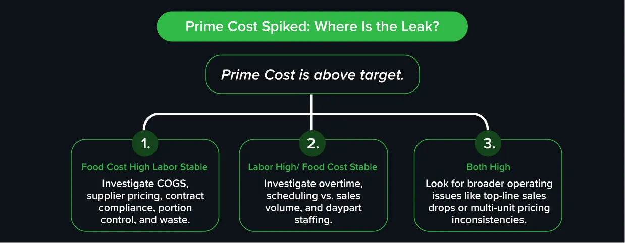Flowchart guiding operators on how to identify cost leaks when prime cost rises above the target.