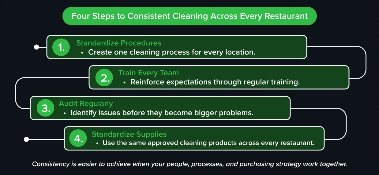 Four steps to maintain consistent cleaning and cleanliness in restaurants across your locations Four steps to maintain consistent cleaning and cleanliness in restaurants across your locations