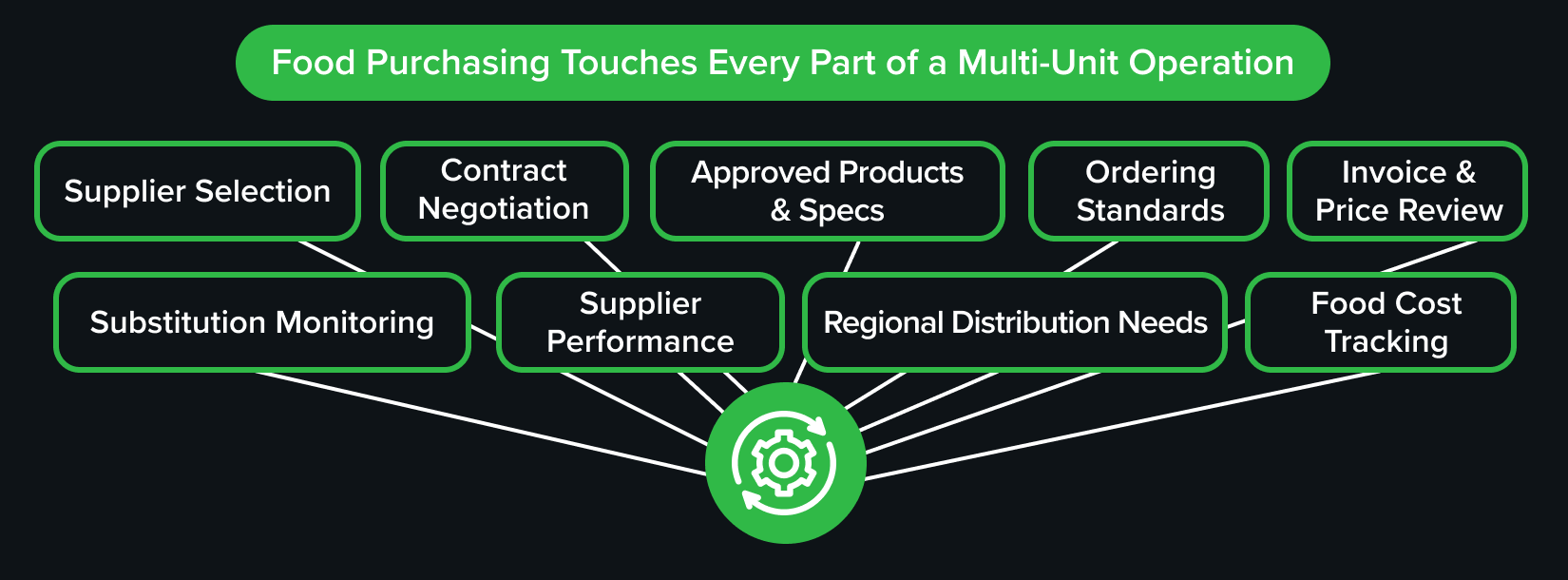 How food purchasing connects every part of a multi-unit operation How food purchasing connects every part of a multi-unit operation