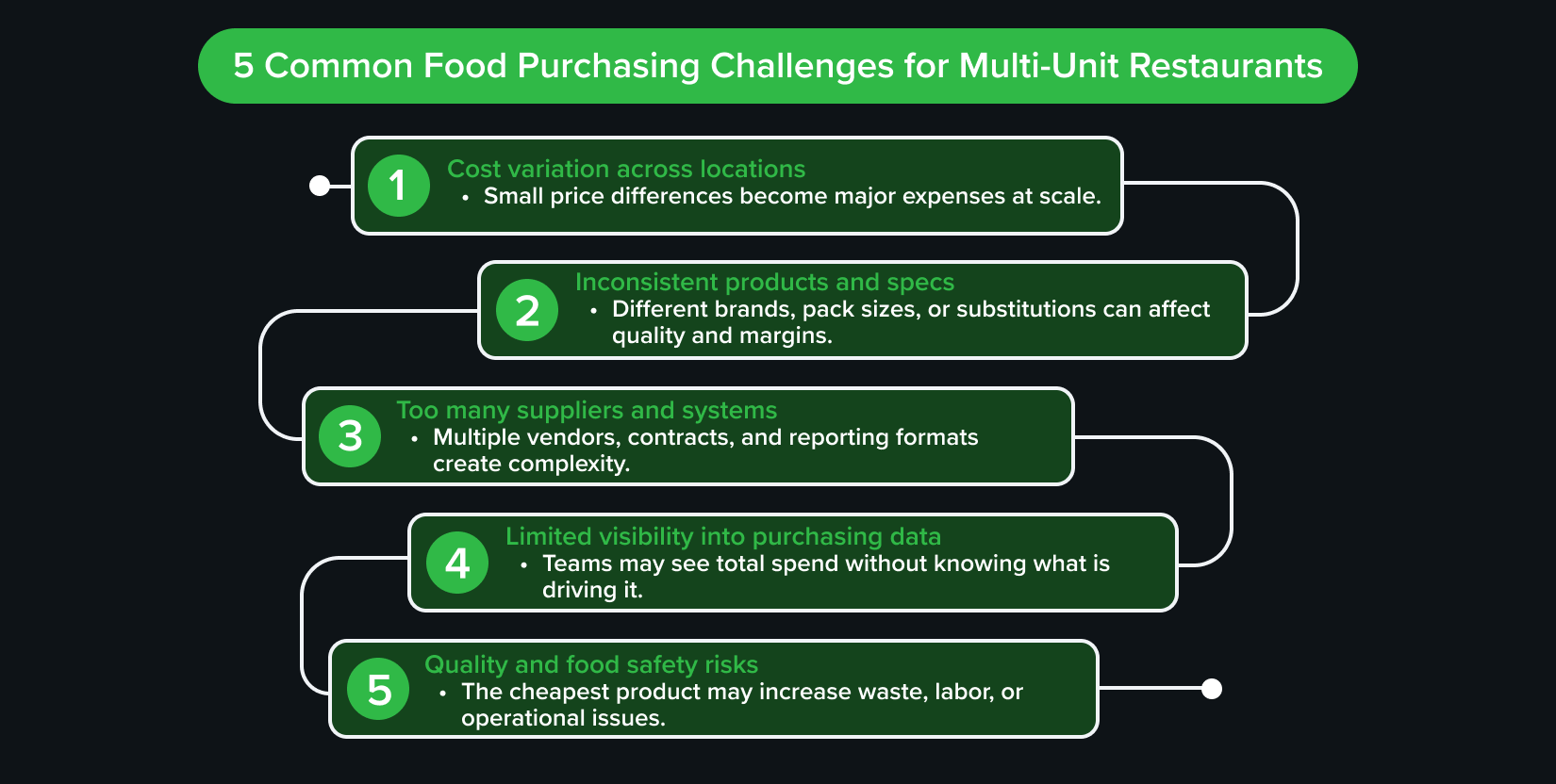 Five food purchasing challenges for multi-unit restaurants Five food purchasing challenges for multi-unit restaurants